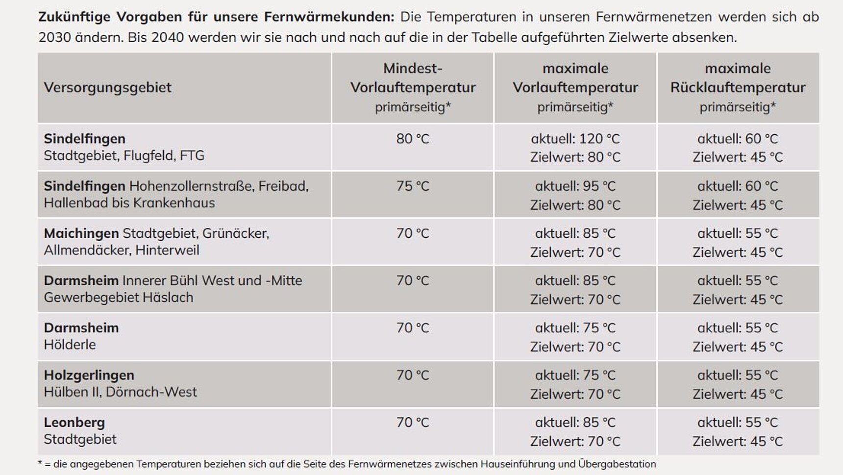 Tabellarische Information an verschiedene Stadtgebiete, die an das Fernwärmenetz angeschlossen sind. Es werden die verschiedenen Vorlauftemperaturen aufgelistet.