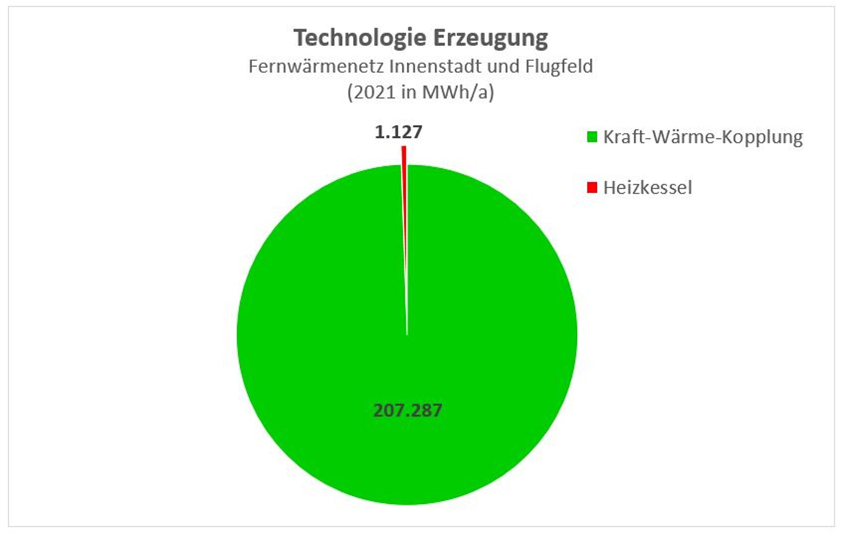 Rund 90% Kraft-Wärme-Kopplung im Fernwärmenetz Sindelfingen & Flugfeld