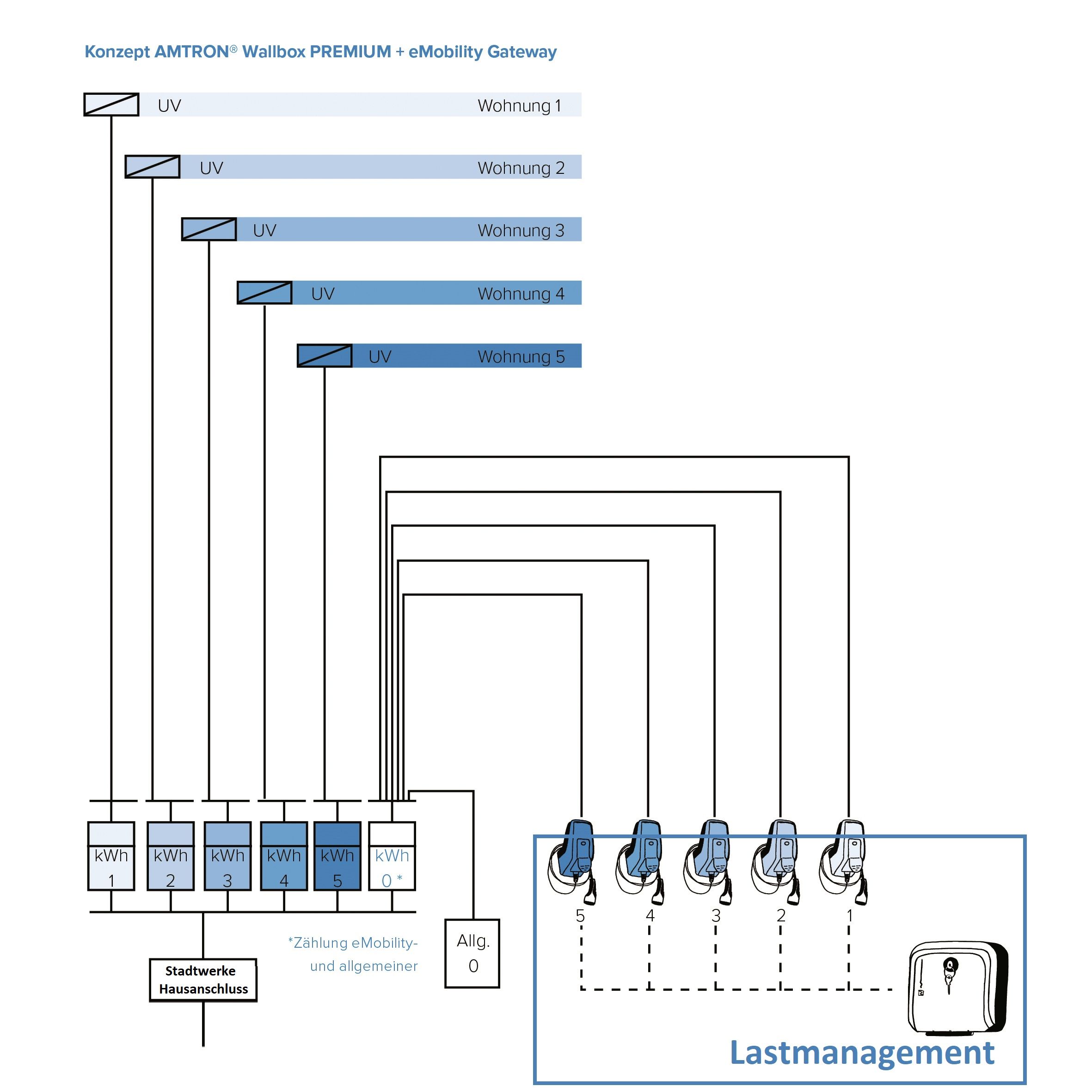 Grafik/Installationszeichnung über die Abrechnung des Ladestroms via Pauschale.