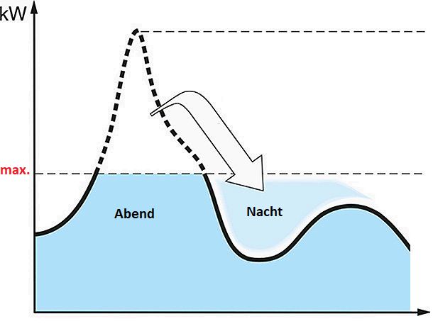 Diagramm von Ladeleistung in kW über Abend und Nacht, wobei durch Lastmanagement die Lastspitze am Abend in die Nacht verschoben wird.