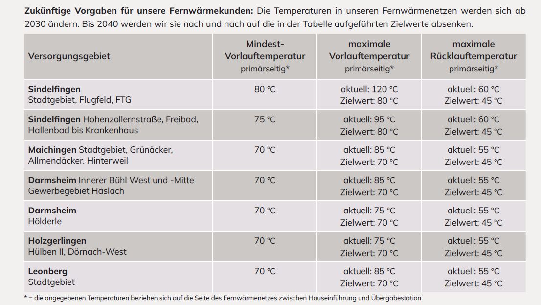 Tabellarische Information an verschiedene Stadtgebiete, die an das Fernwärmenetz angeschlossen sind. Es werden die verschiedenen Vorlauftemperaturen aufgelistet.